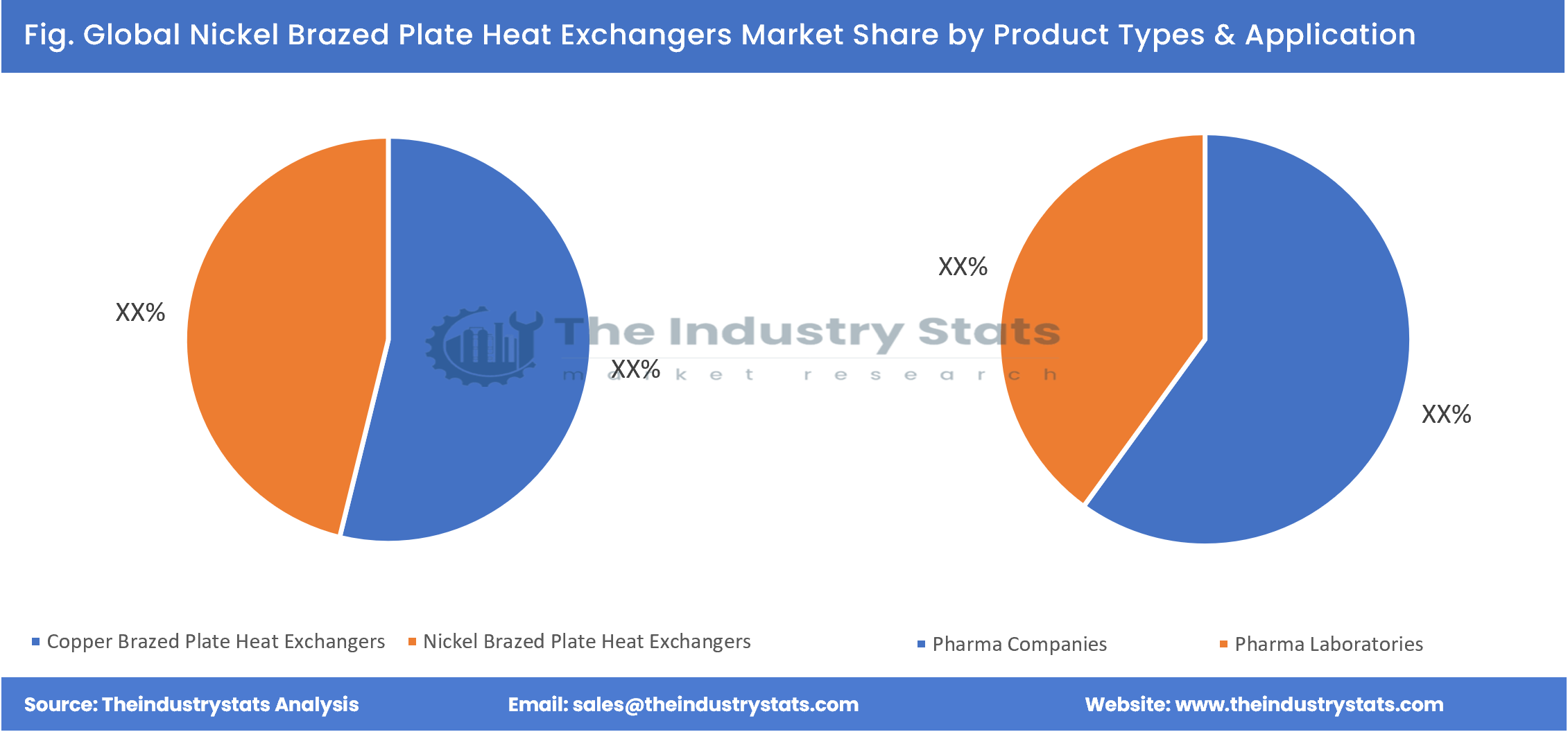 Nickel Brazed Plate Heat Exchangers Share by Product Types & Application